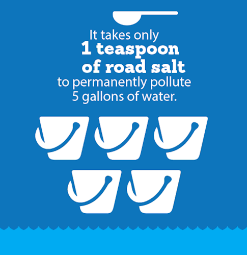 It only takes 1 teaspoon of salt to permanently pollute 5 gallons of water